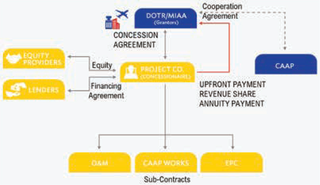 Bankable Transaction Structure