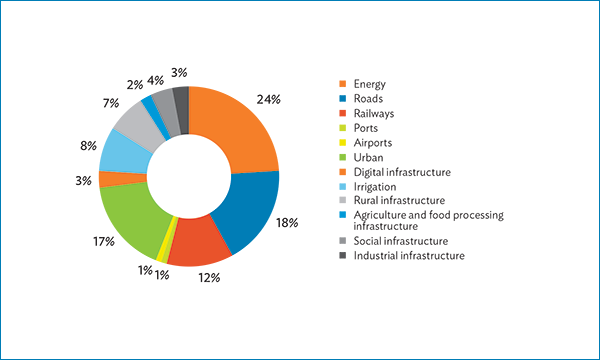 National Infrastructure Pipeline