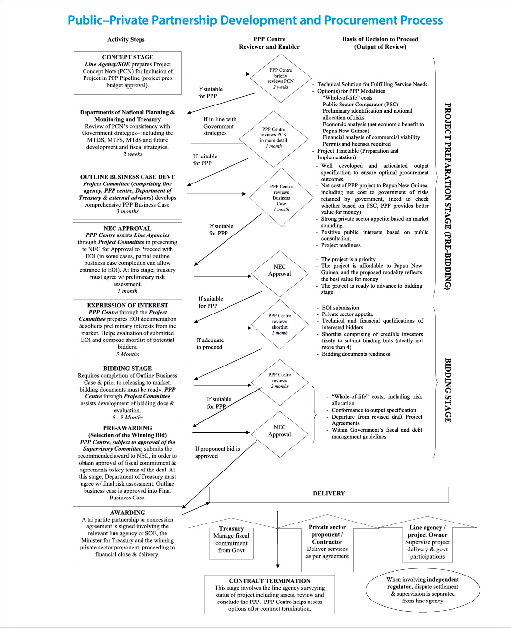 fig-ppp process