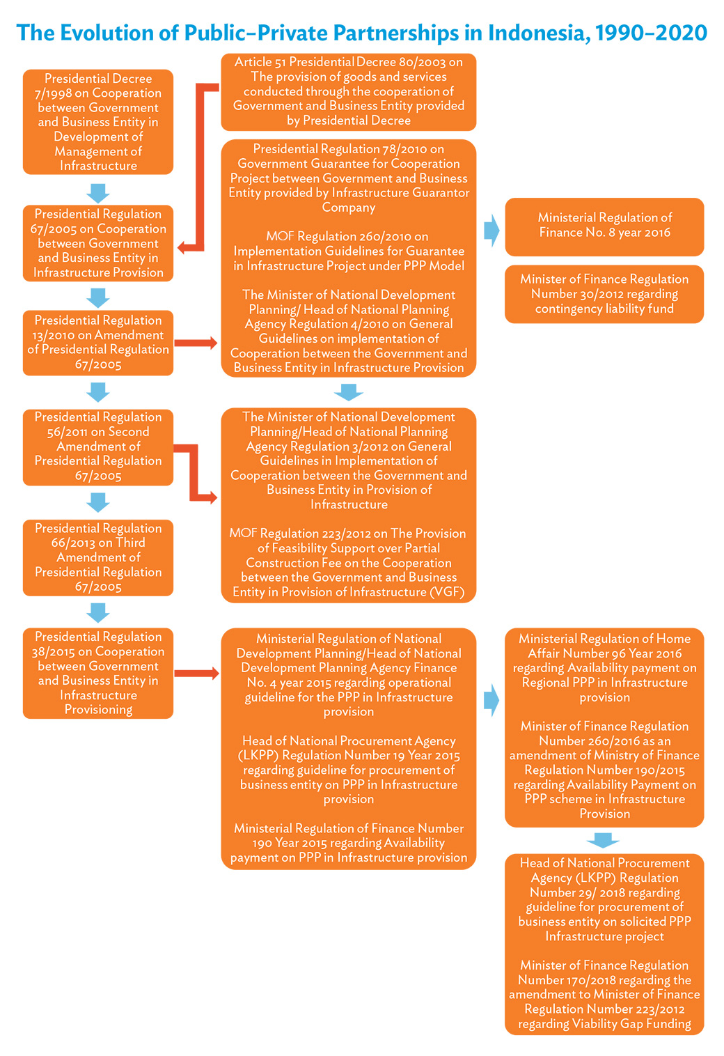 The Evolution of Public–Private Partnerships in Indonesia, 1990–2020