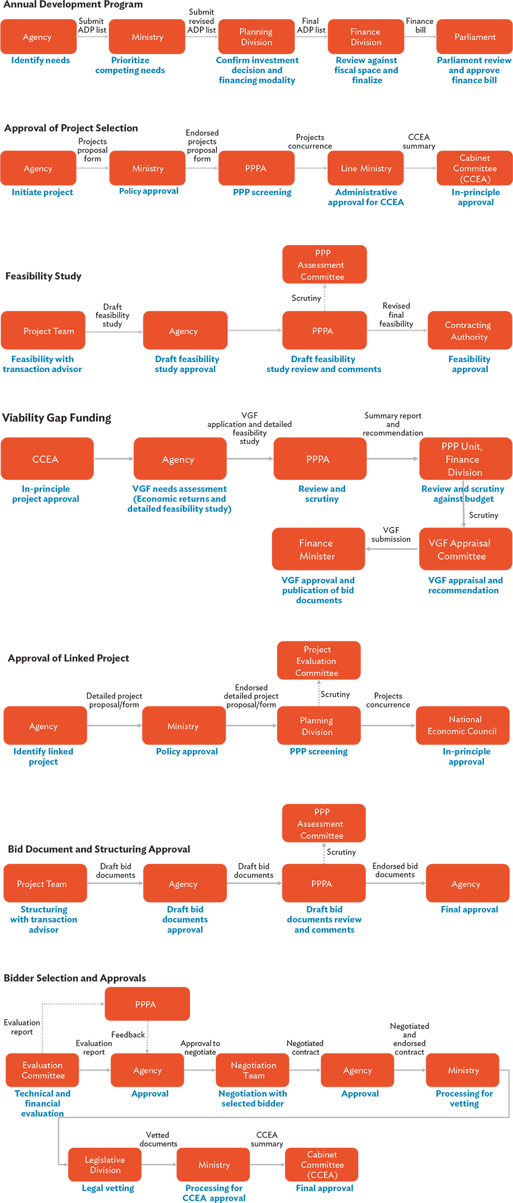 Process for Public–Private Partnership Project Development