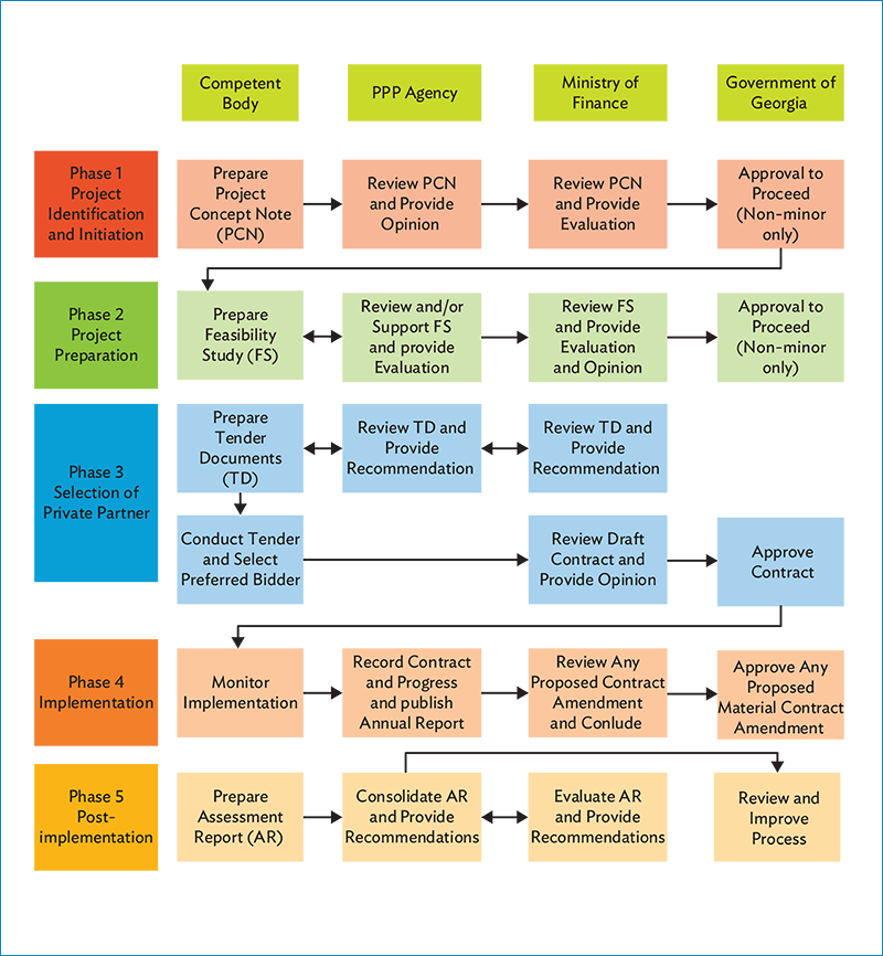 PPP Project Process Flow in Georgia