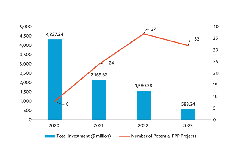 Potential PPP Projects in the Energy Sector