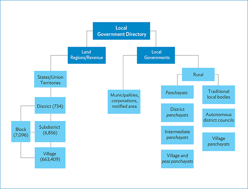 Local Government System in India