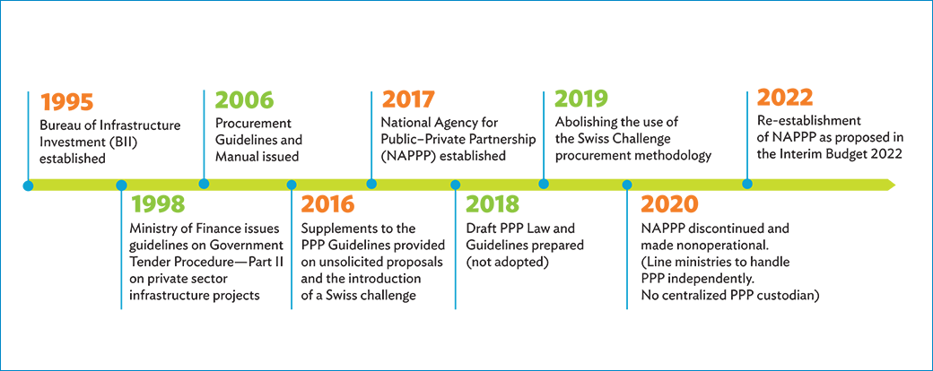 Evolution of PPP Enabling Framework