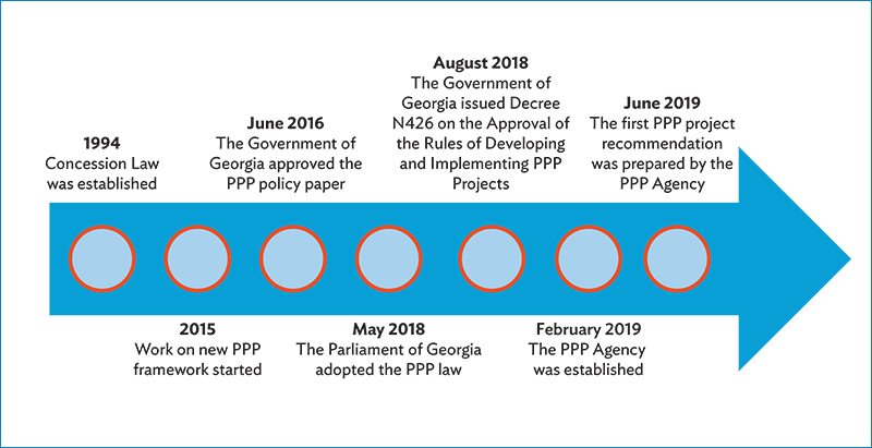 Evolution of the PPP Regulatory Framework