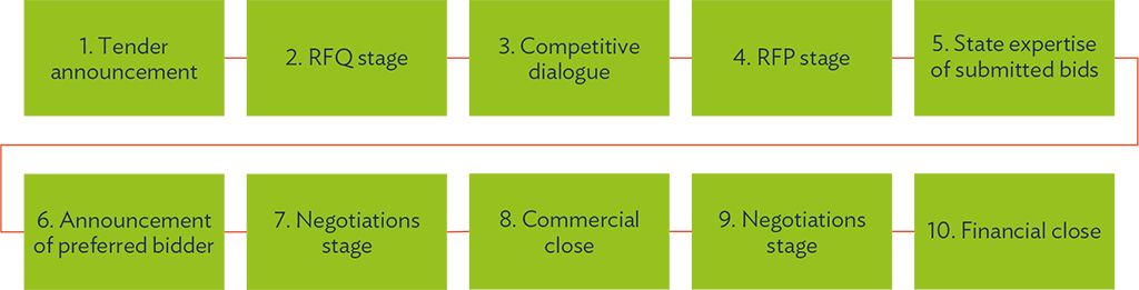 Tender Process (Concessions Law)