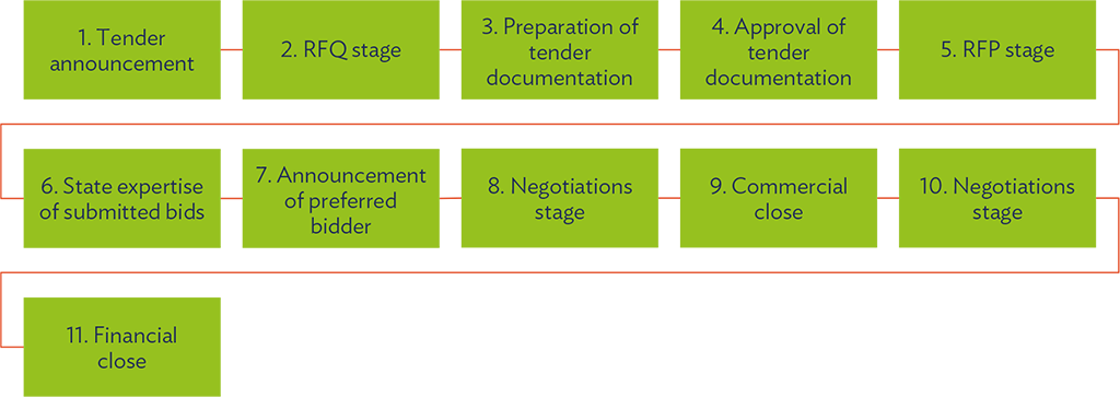 Tender Process (Public–Private Partnerships Law)