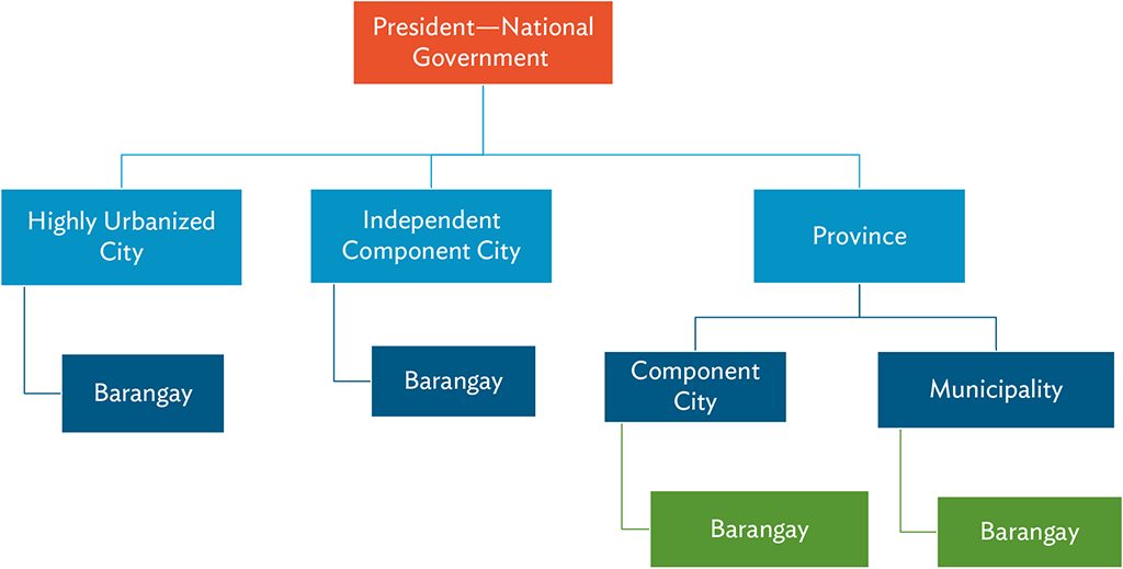 Local Government Structure